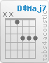 Chord D#Maj7 (x,x,1,3,3,3)